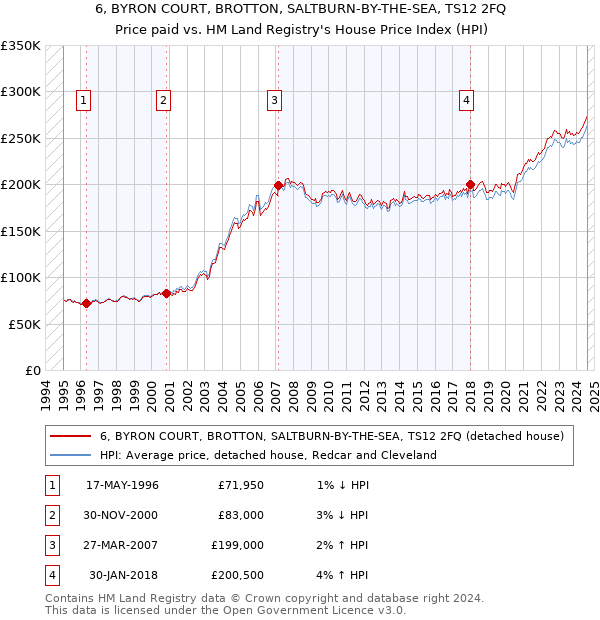 6, BYRON COURT, BROTTON, SALTBURN-BY-THE-SEA, TS12 2FQ: Price paid vs HM Land Registry's House Price Index