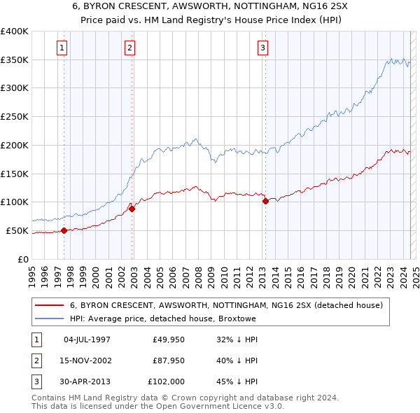 6, BYRON CRESCENT, AWSWORTH, NOTTINGHAM, NG16 2SX: Price paid vs HM Land Registry's House Price Index