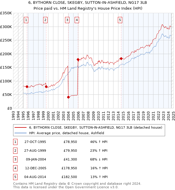 6, BYTHORN CLOSE, SKEGBY, SUTTON-IN-ASHFIELD, NG17 3LB: Price paid vs HM Land Registry's House Price Index