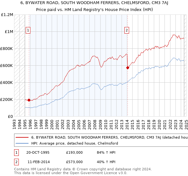 6, BYWATER ROAD, SOUTH WOODHAM FERRERS, CHELMSFORD, CM3 7AJ: Price paid vs HM Land Registry's House Price Index