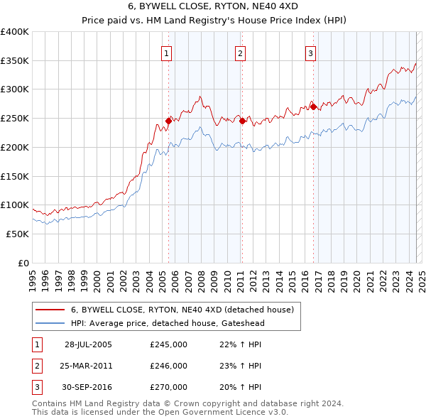 6, BYWELL CLOSE, RYTON, NE40 4XD: Price paid vs HM Land Registry's House Price Index