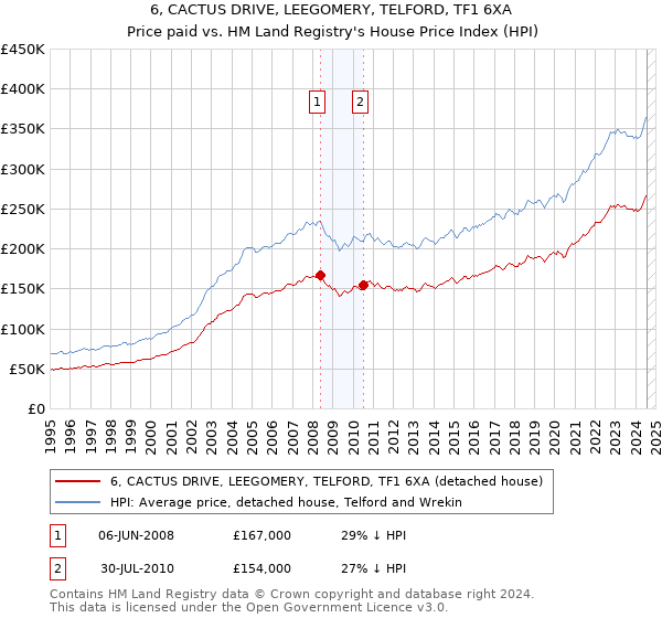 6, CACTUS DRIVE, LEEGOMERY, TELFORD, TF1 6XA: Price paid vs HM Land Registry's House Price Index