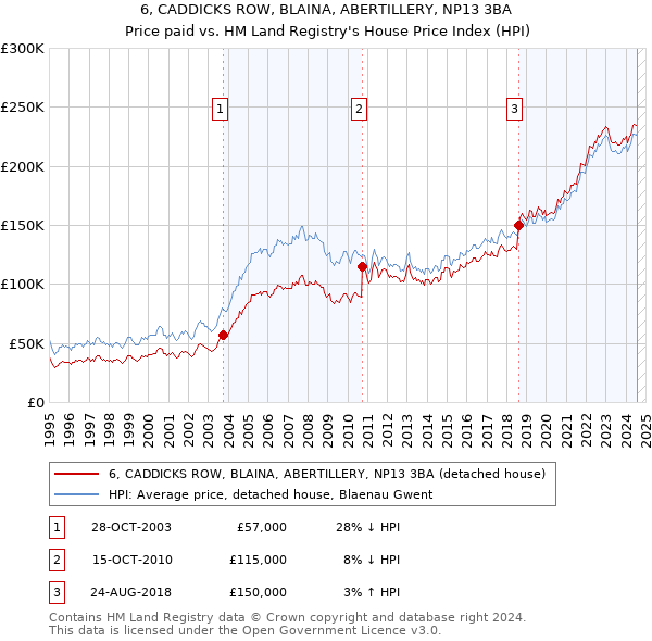 6, CADDICKS ROW, BLAINA, ABERTILLERY, NP13 3BA: Price paid vs HM Land Registry's House Price Index