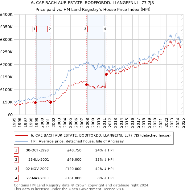 6, CAE BACH AUR ESTATE, BODFFORDD, LLANGEFNI, LL77 7JS: Price paid vs HM Land Registry's House Price Index