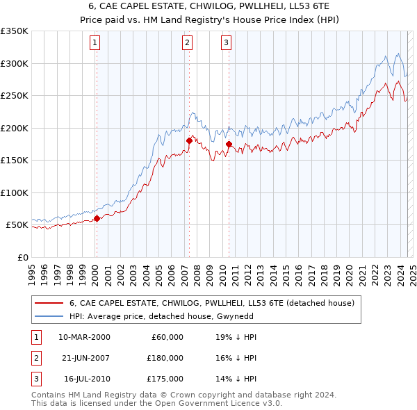 6, CAE CAPEL ESTATE, CHWILOG, PWLLHELI, LL53 6TE: Price paid vs HM Land Registry's House Price Index