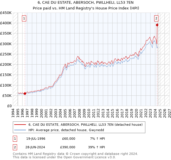 6, CAE DU ESTATE, ABERSOCH, PWLLHELI, LL53 7EN: Price paid vs HM Land Registry's House Price Index