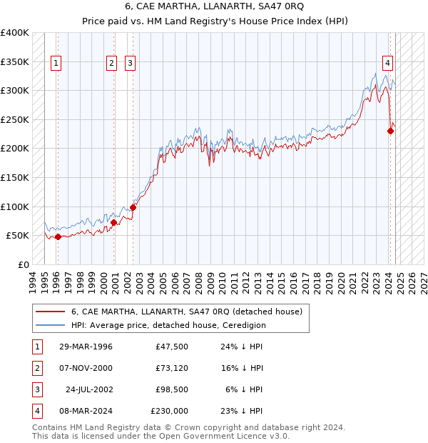 6, CAE MARTHA, LLANARTH, SA47 0RQ: Price paid vs HM Land Registry's House Price Index