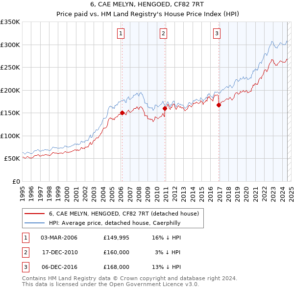 6, CAE MELYN, HENGOED, CF82 7RT: Price paid vs HM Land Registry's House Price Index