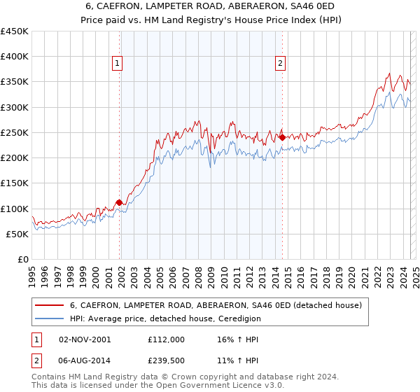 6, CAEFRON, LAMPETER ROAD, ABERAERON, SA46 0ED: Price paid vs HM Land Registry's House Price Index