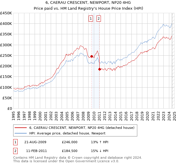 6, CAERAU CRESCENT, NEWPORT, NP20 4HG: Price paid vs HM Land Registry's House Price Index