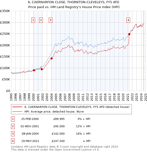 6, CAERNARFON CLOSE, THORNTON-CLEVELEYS, FY5 4FD: Price paid vs HM Land Registry's House Price Index