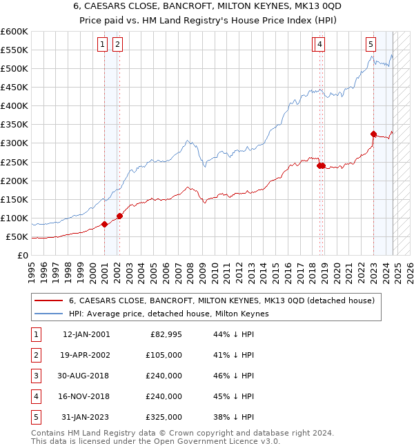 6, CAESARS CLOSE, BANCROFT, MILTON KEYNES, MK13 0QD: Price paid vs HM Land Registry's House Price Index