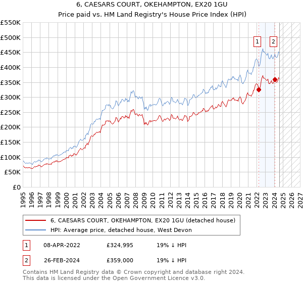 6, CAESARS COURT, OKEHAMPTON, EX20 1GU: Price paid vs HM Land Registry's House Price Index