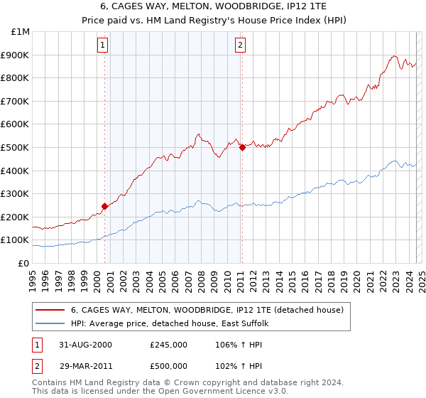 6, CAGES WAY, MELTON, WOODBRIDGE, IP12 1TE: Price paid vs HM Land Registry's House Price Index