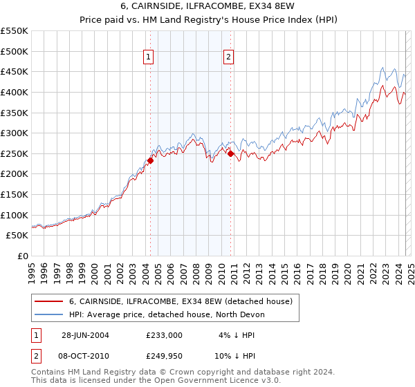 6, CAIRNSIDE, ILFRACOMBE, EX34 8EW: Price paid vs HM Land Registry's House Price Index