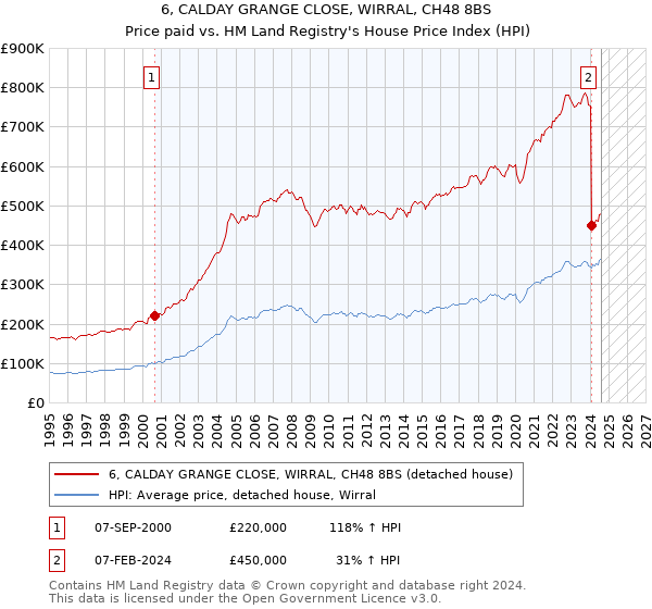 6, CALDAY GRANGE CLOSE, WIRRAL, CH48 8BS: Price paid vs HM Land Registry's House Price Index