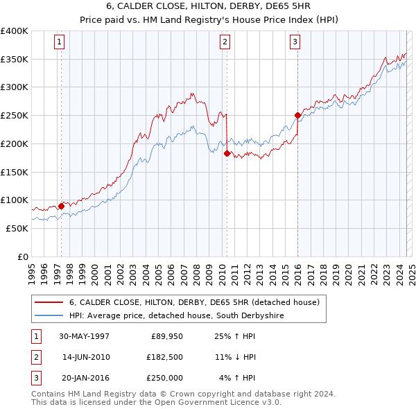 6, CALDER CLOSE, HILTON, DERBY, DE65 5HR: Price paid vs HM Land Registry's House Price Index