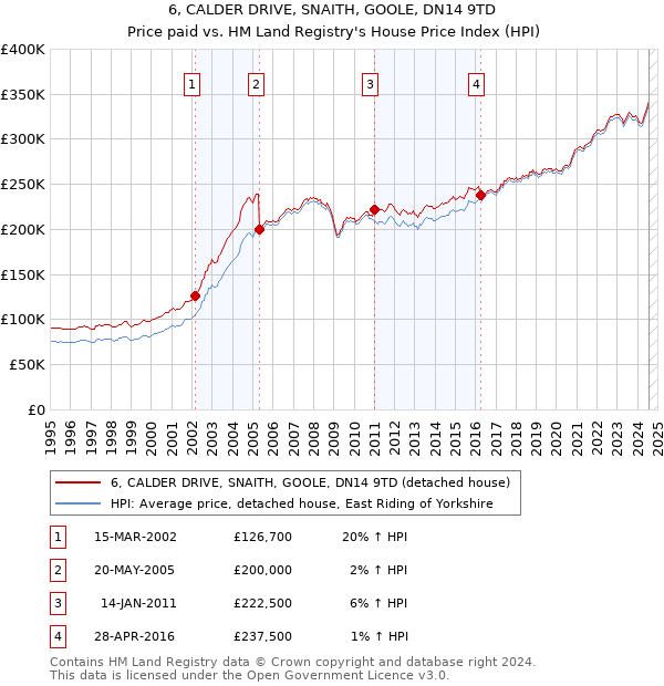 6, CALDER DRIVE, SNAITH, GOOLE, DN14 9TD: Price paid vs HM Land Registry's House Price Index