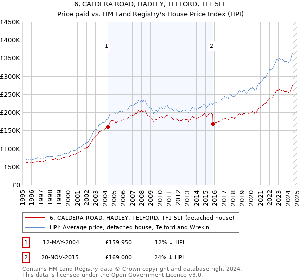 6, CALDERA ROAD, HADLEY, TELFORD, TF1 5LT: Price paid vs HM Land Registry's House Price Index