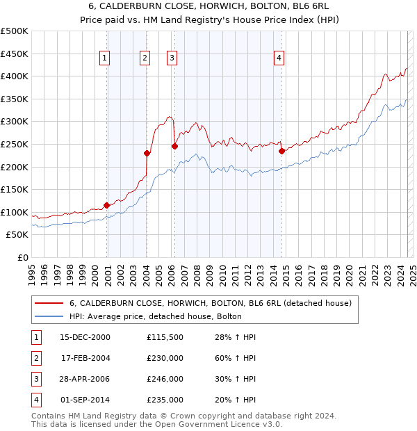 6, CALDERBURN CLOSE, HORWICH, BOLTON, BL6 6RL: Price paid vs HM Land Registry's House Price Index