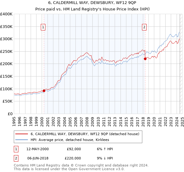 6, CALDERMILL WAY, DEWSBURY, WF12 9QP: Price paid vs HM Land Registry's House Price Index