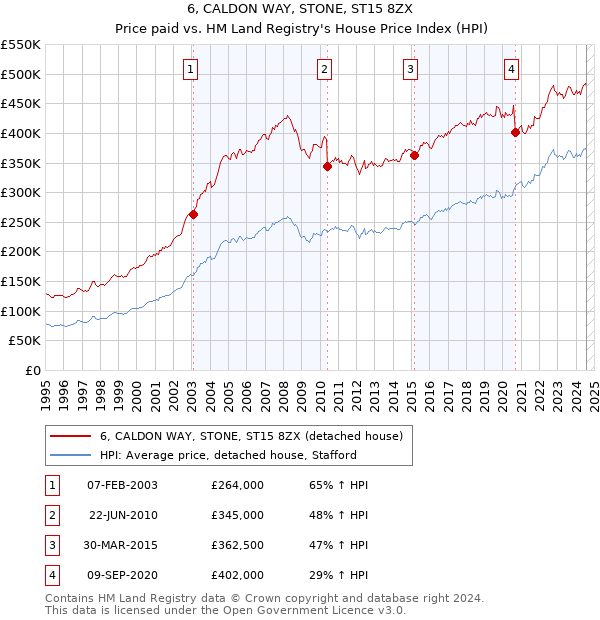 6, CALDON WAY, STONE, ST15 8ZX: Price paid vs HM Land Registry's House Price Index