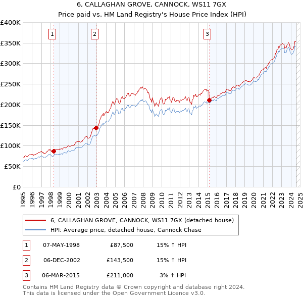 6, CALLAGHAN GROVE, CANNOCK, WS11 7GX: Price paid vs HM Land Registry's House Price Index