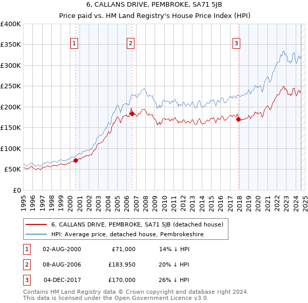 6, CALLANS DRIVE, PEMBROKE, SA71 5JB: Price paid vs HM Land Registry's House Price Index