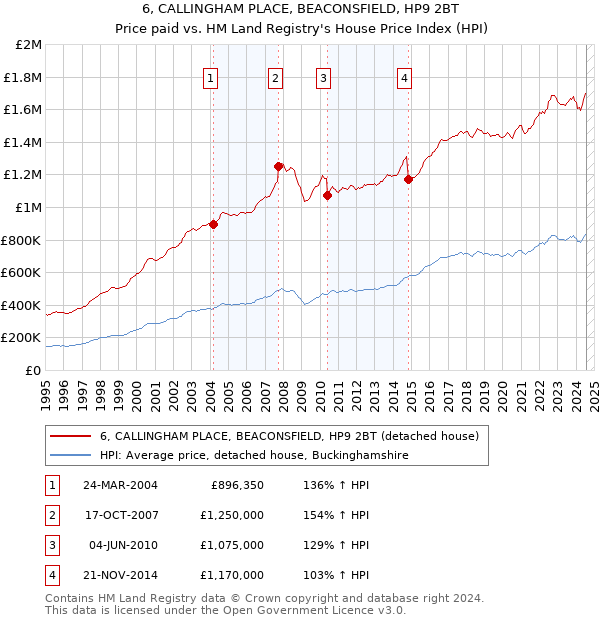 6, CALLINGHAM PLACE, BEACONSFIELD, HP9 2BT: Price paid vs HM Land Registry's House Price Index