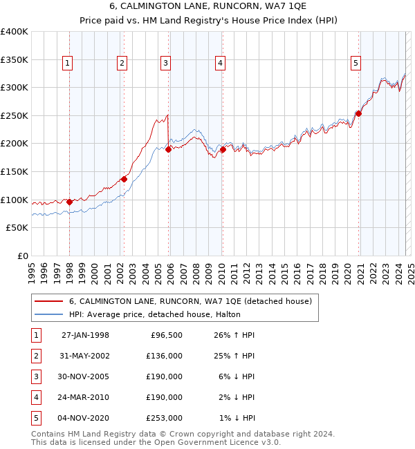 6, CALMINGTON LANE, RUNCORN, WA7 1QE: Price paid vs HM Land Registry's House Price Index