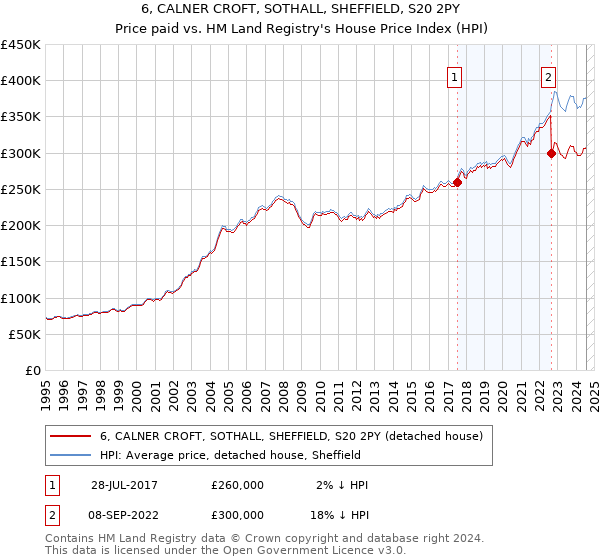 6, CALNER CROFT, SOTHALL, SHEFFIELD, S20 2PY: Price paid vs HM Land Registry's House Price Index