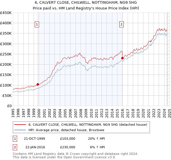 6, CALVERT CLOSE, CHILWELL, NOTTINGHAM, NG9 5HG: Price paid vs HM Land Registry's House Price Index