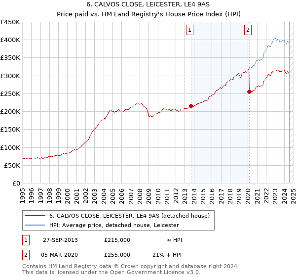 6, CALVOS CLOSE, LEICESTER, LE4 9AS: Price paid vs HM Land Registry's House Price Index