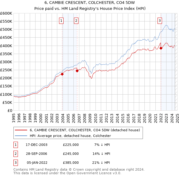 6, CAMBIE CRESCENT, COLCHESTER, CO4 5DW: Price paid vs HM Land Registry's House Price Index