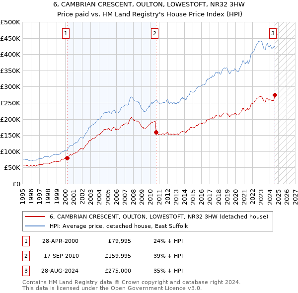 6, CAMBRIAN CRESCENT, OULTON, LOWESTOFT, NR32 3HW: Price paid vs HM Land Registry's House Price Index