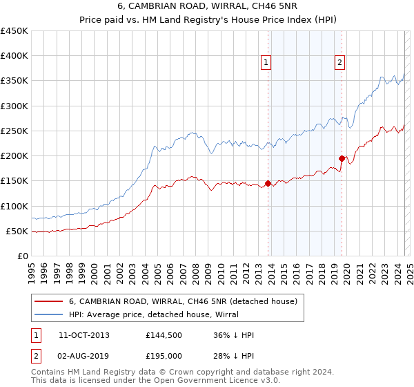 6, CAMBRIAN ROAD, WIRRAL, CH46 5NR: Price paid vs HM Land Registry's House Price Index