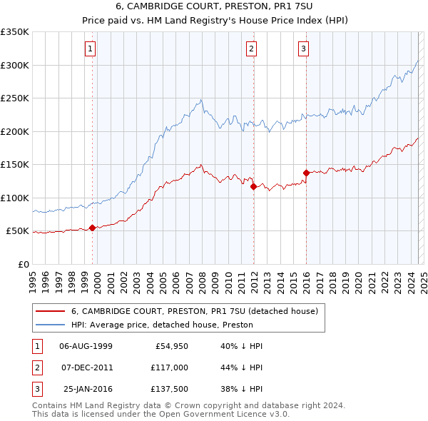 6, CAMBRIDGE COURT, PRESTON, PR1 7SU: Price paid vs HM Land Registry's House Price Index