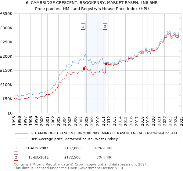 6, CAMBRIDGE CRESCENT, BROOKENBY, MARKET RASEN, LN8 6HB: Price paid vs HM Land Registry's House Price Index