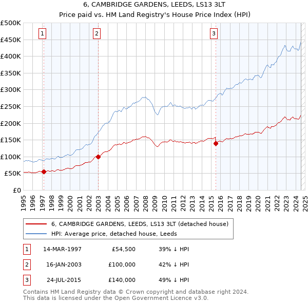 6, CAMBRIDGE GARDENS, LEEDS, LS13 3LT: Price paid vs HM Land Registry's House Price Index