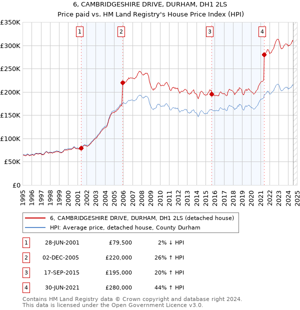 6, CAMBRIDGESHIRE DRIVE, DURHAM, DH1 2LS: Price paid vs HM Land Registry's House Price Index