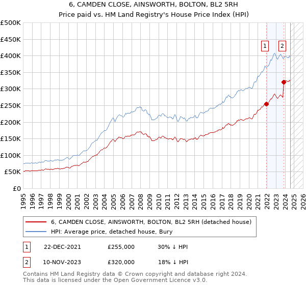 6, CAMDEN CLOSE, AINSWORTH, BOLTON, BL2 5RH: Price paid vs HM Land Registry's House Price Index