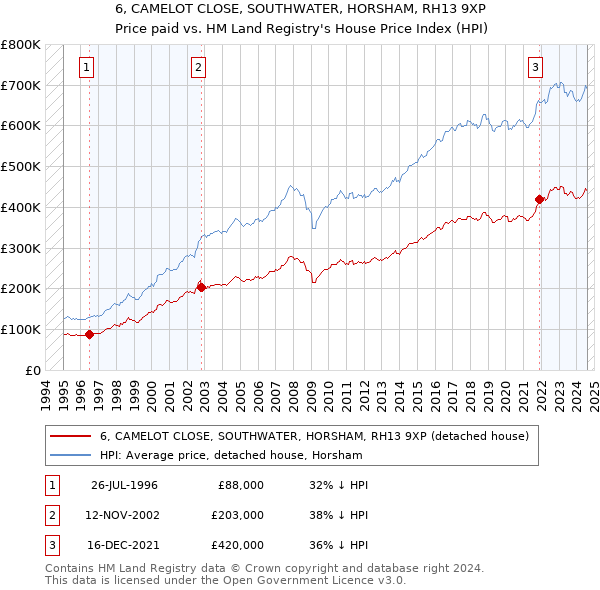 6, CAMELOT CLOSE, SOUTHWATER, HORSHAM, RH13 9XP: Price paid vs HM Land Registry's House Price Index