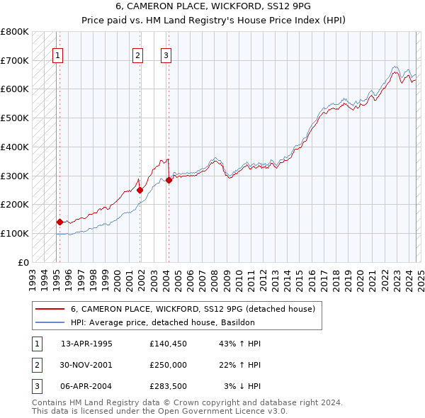 6, CAMERON PLACE, WICKFORD, SS12 9PG: Price paid vs HM Land Registry's House Price Index