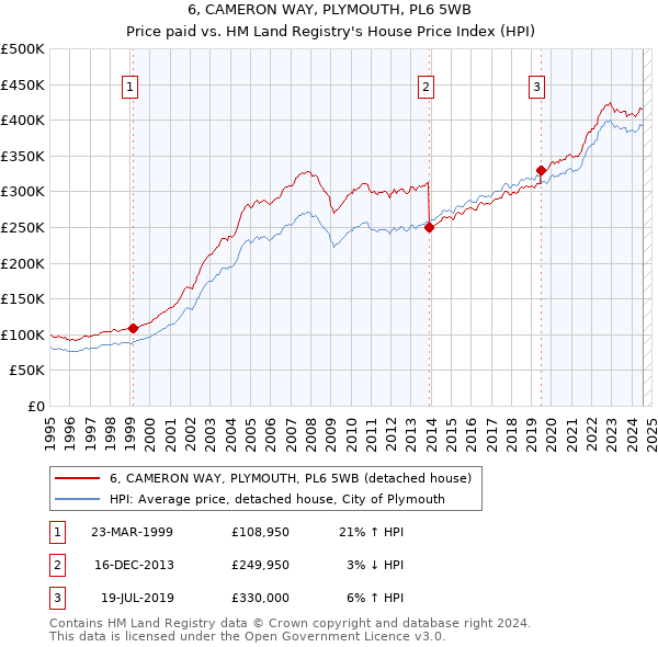 6, CAMERON WAY, PLYMOUTH, PL6 5WB: Price paid vs HM Land Registry's House Price Index