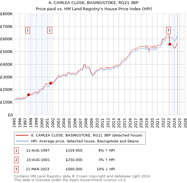 6, CAMLEA CLOSE, BASINGSTOKE, RG21 3BP: Price paid vs HM Land Registry's House Price Index