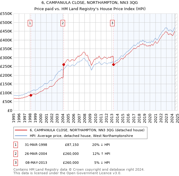 6, CAMPANULA CLOSE, NORTHAMPTON, NN3 3QG: Price paid vs HM Land Registry's House Price Index