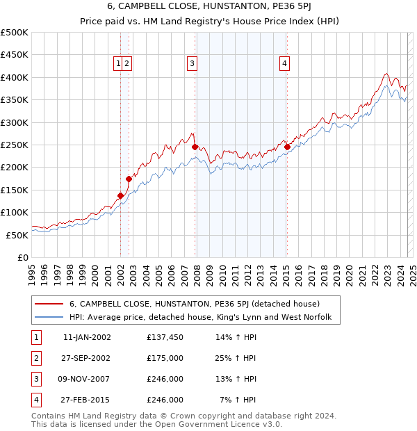 6, CAMPBELL CLOSE, HUNSTANTON, PE36 5PJ: Price paid vs HM Land Registry's House Price Index