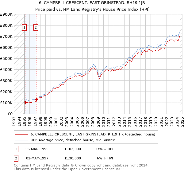 6, CAMPBELL CRESCENT, EAST GRINSTEAD, RH19 1JR: Price paid vs HM Land Registry's House Price Index