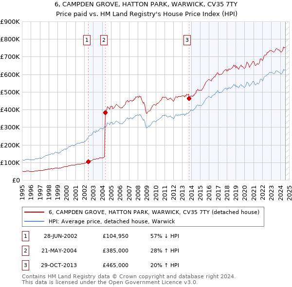 6, CAMPDEN GROVE, HATTON PARK, WARWICK, CV35 7TY: Price paid vs HM Land Registry's House Price Index