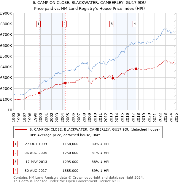 6, CAMPION CLOSE, BLACKWATER, CAMBERLEY, GU17 9DU: Price paid vs HM Land Registry's House Price Index